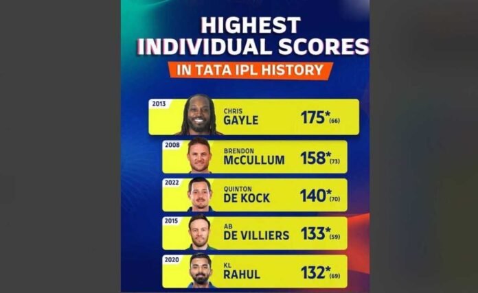 IPL IPL, Indian Premier League, IPL Records, T20 Cricket, Highest IPL Scores, Individual IPL Scores, IPL History, IPL Batting Records, Chris Gayle   , Chris Gayle 175, Brendon McCullum, Brendon McCullum 158   , Quinton de Kock   , Quinton de Kock 140, AB de Villiers   , AB de Villiers 133, KL Rahul   , KL Rahul 132, RCB ,Royal Challengers Bangalore, KKR ,Kolkata Knight Riders, LSG ,Lucknow Super Giants,  Punjab Kings,Kings XI Punjab, Mumbai Indians, IPL 2013, IPL 2008, IPL 2022, IPL 2015, IPL 2020, Chinnaswamy Stadium, Legendary IPL Innings, Record-Breaking IPL Performances, Explosive Batting, Power-Hitting, Masterclass Innings, Cricket Records, Sports, Cricket, Batting, T20, Top Scores, Unbeaten Scores, Cricket Highlights, Cricket News,IPL 2025